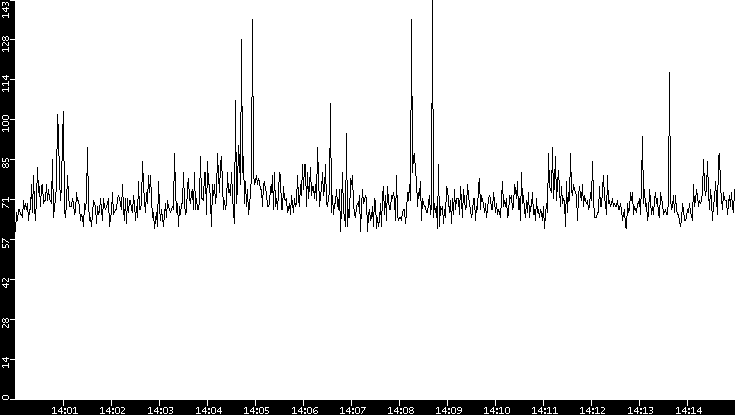 Average Packet Size vs. Time