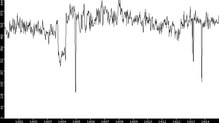 Average Packet Size vs. Time