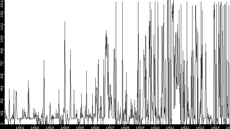 Average Packet Size vs. Time