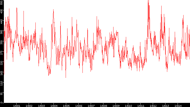Nb. of Packets vs. Time