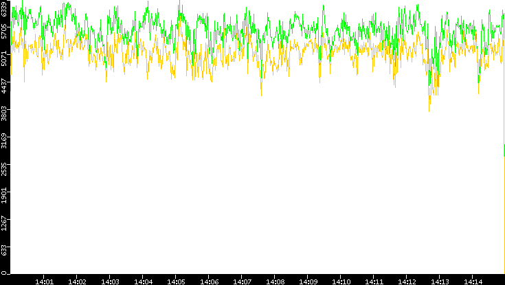 Entropy of Port vs. Time