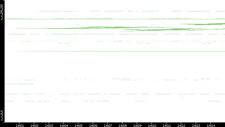 Dest. IP vs. Time