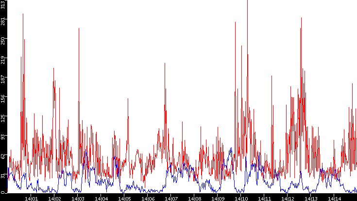 Nb. of Packets vs. Time
