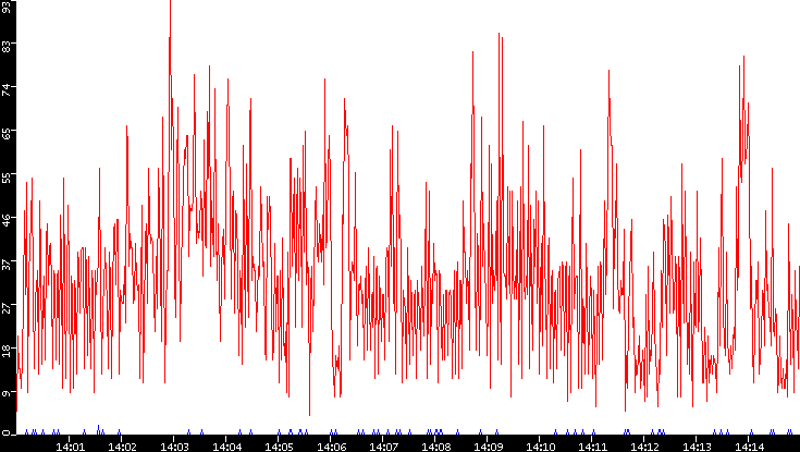 Nb. of Packets vs. Time