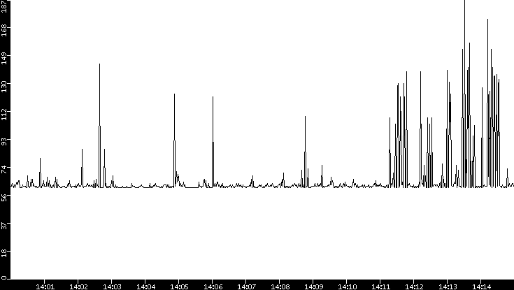 Average Packet Size vs. Time