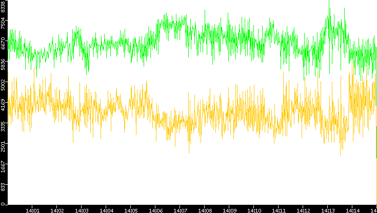 Entropy of Port vs. Time