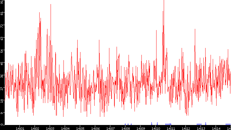 Nb. of Packets vs. Time