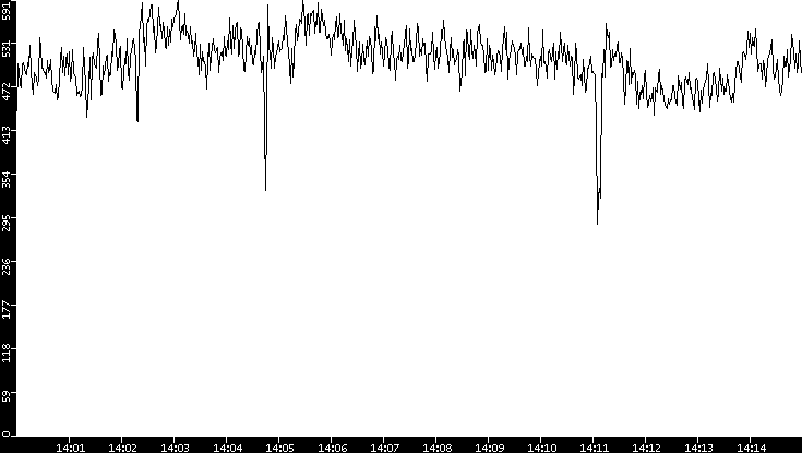 Average Packet Size vs. Time