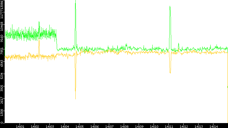 Entropy of Port vs. Time