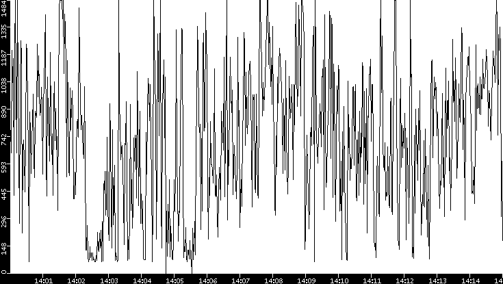Average Packet Size vs. Time
