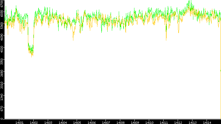 Entropy of Port vs. Time