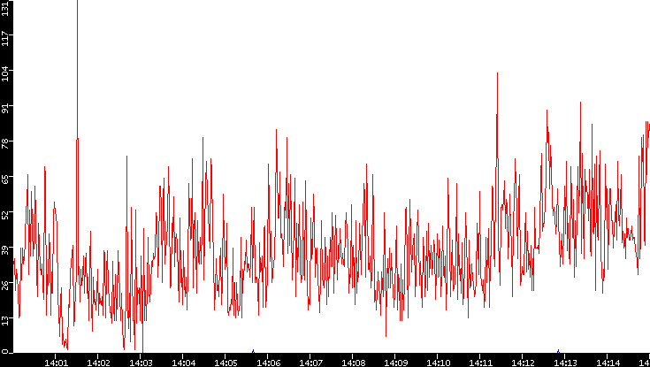 Nb. of Packets vs. Time