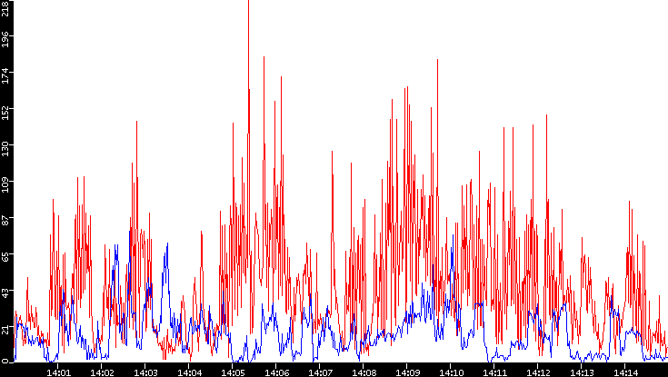 Nb. of Packets vs. Time