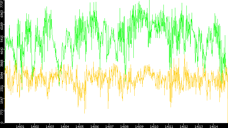 Entropy of Port vs. Time