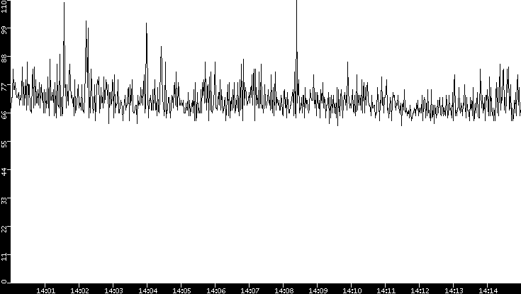 Average Packet Size vs. Time
