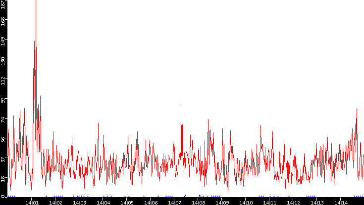 Nb. of Packets vs. Time