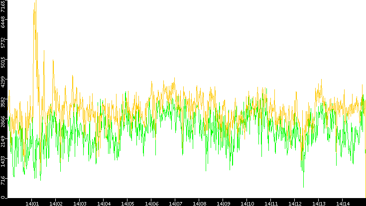 Entropy of Port vs. Time