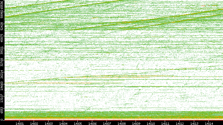 Dest. Port vs. Time