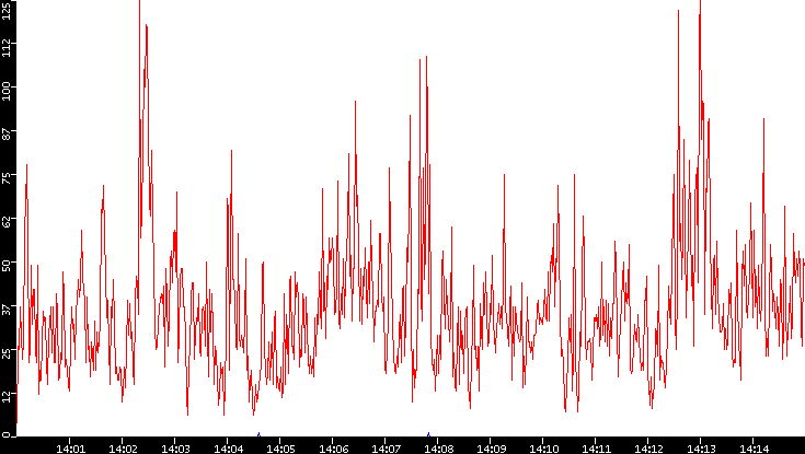 Nb. of Packets vs. Time