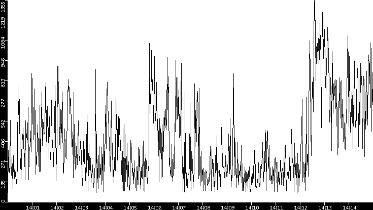 Average Packet Size vs. Time