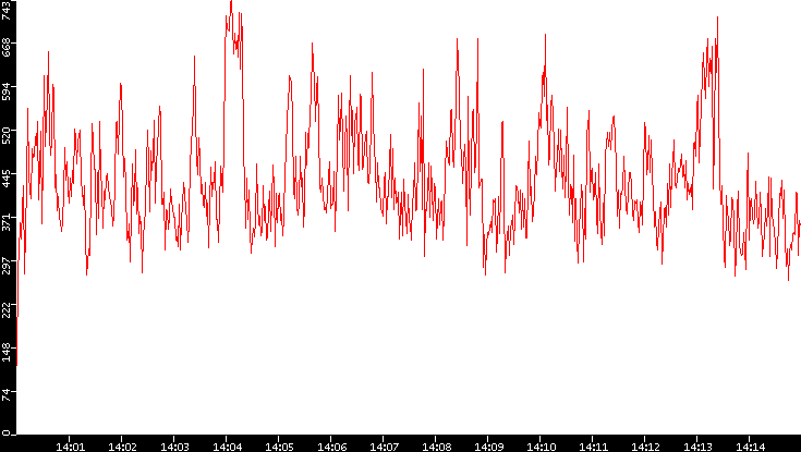 Nb. of Packets vs. Time