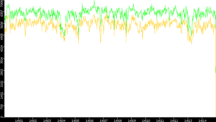 Entropy of Port vs. Time