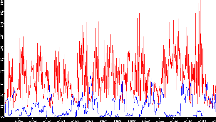 Nb. of Packets vs. Time