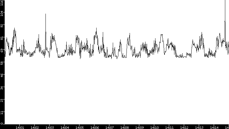 Average Packet Size vs. Time