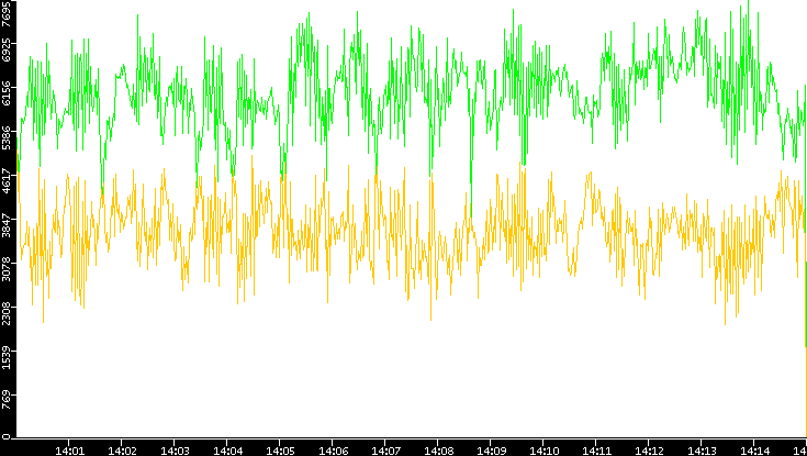 Entropy of Port vs. Time