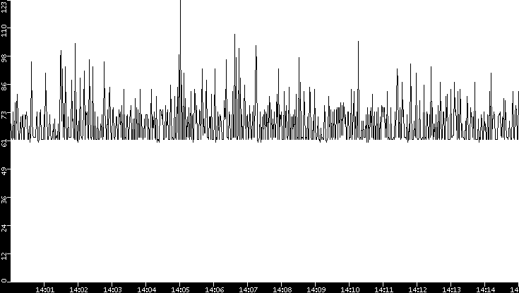 Average Packet Size vs. Time