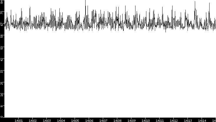 Average Packet Size vs. Time