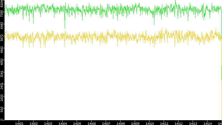 Entropy of Port vs. Time