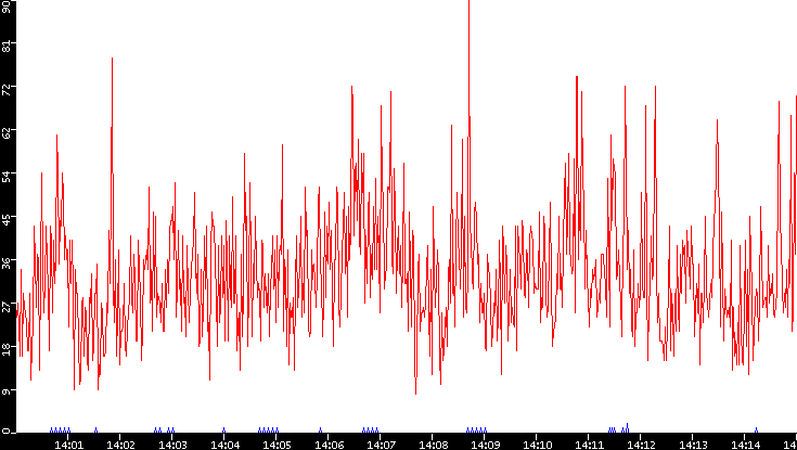 Nb. of Packets vs. Time