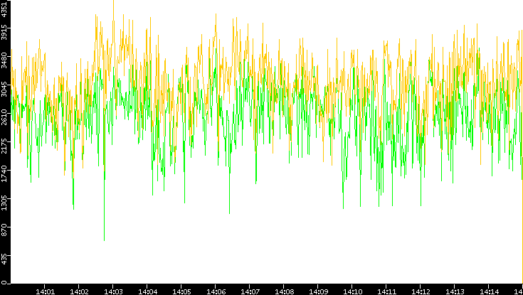Entropy of Port vs. Time