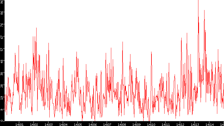 Nb. of Packets vs. Time