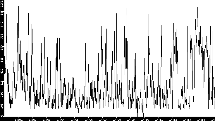 Average Packet Size vs. Time
