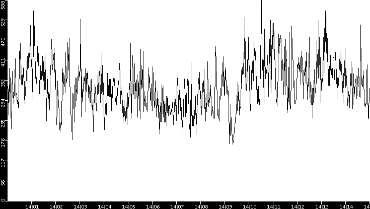 Average Packet Size vs. Time
