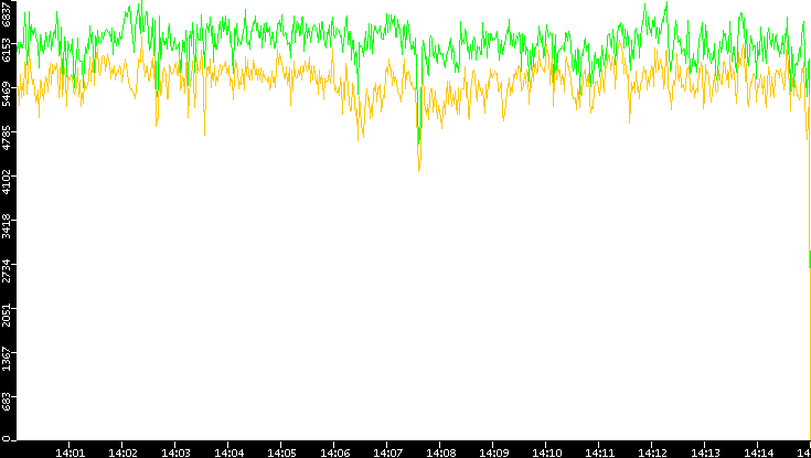 Entropy of Port vs. Time