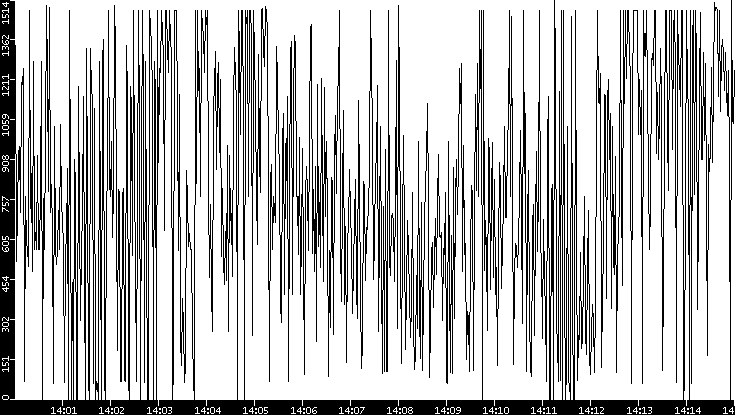 Average Packet Size vs. Time
