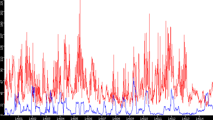 Nb. of Packets vs. Time