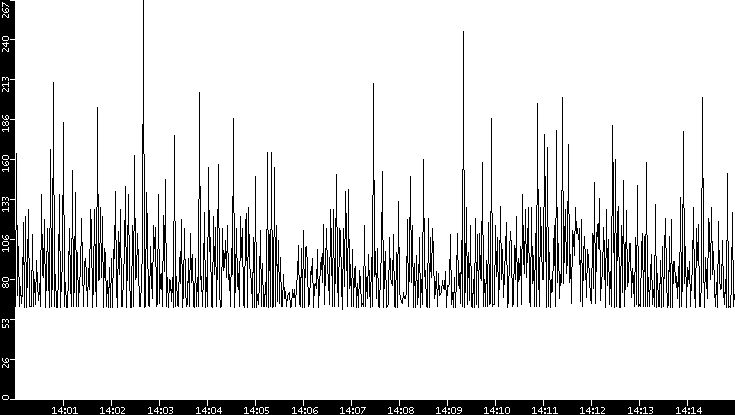 Average Packet Size vs. Time
