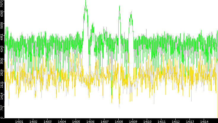 Entropy of Port vs. Time