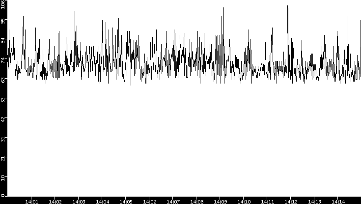 Average Packet Size vs. Time