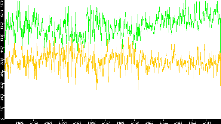 Entropy of Port vs. Time