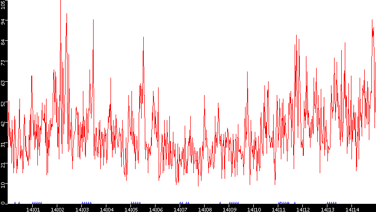 Nb. of Packets vs. Time