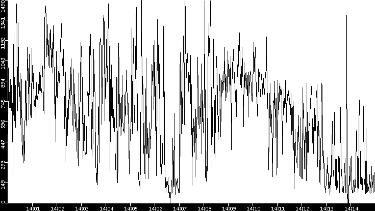 Average Packet Size vs. Time