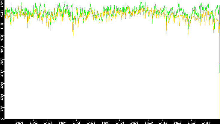 Entropy of Port vs. Time
