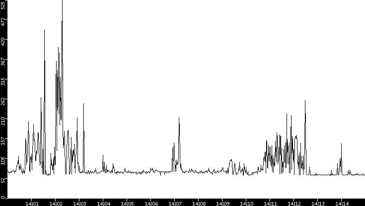 Average Packet Size vs. Time