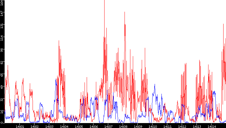 Nb. of Packets vs. Time