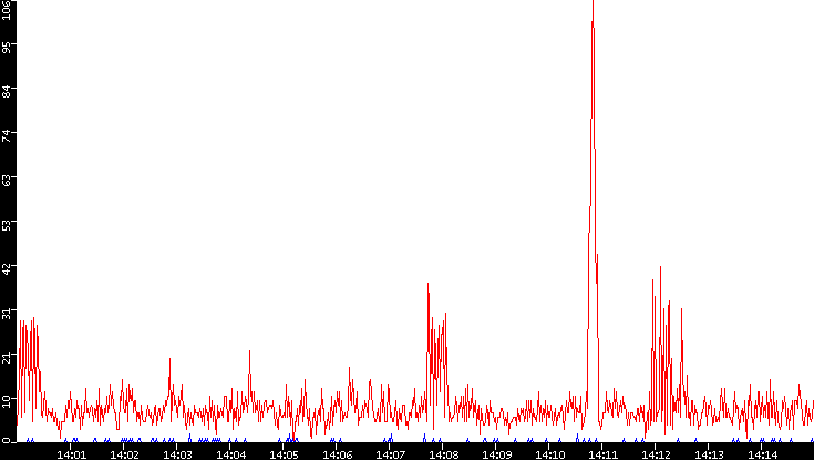 Nb. of Packets vs. Time
